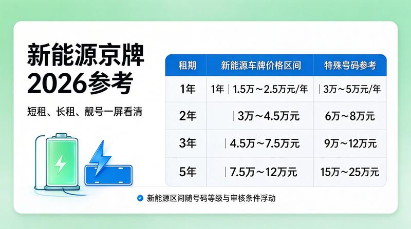京牌指标租赁合规化流程